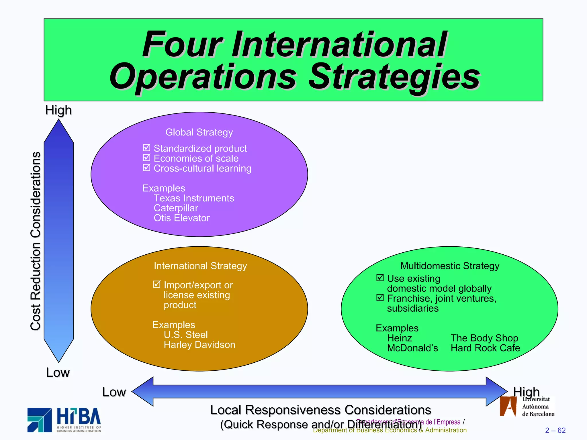 Four International Operations Strategies Cost Reduction Considerations High Low High Low Local Responsiveness Considerations (Quick Response and/or Differentiation) Standardized product Economies of scale Cross-cultural learning Examples Texas Instruments Caterpillar Otis Elevator Global Strategy International Strategy Import/export or license existing product Examples U.S. Steel Harley Davidson Multidomestic Strategy Use existing  domestic model globally Franchise, joint ventures,  subsidiaries Examples Heinz The Body Shop McDonald’s Hard Rock Cafe 