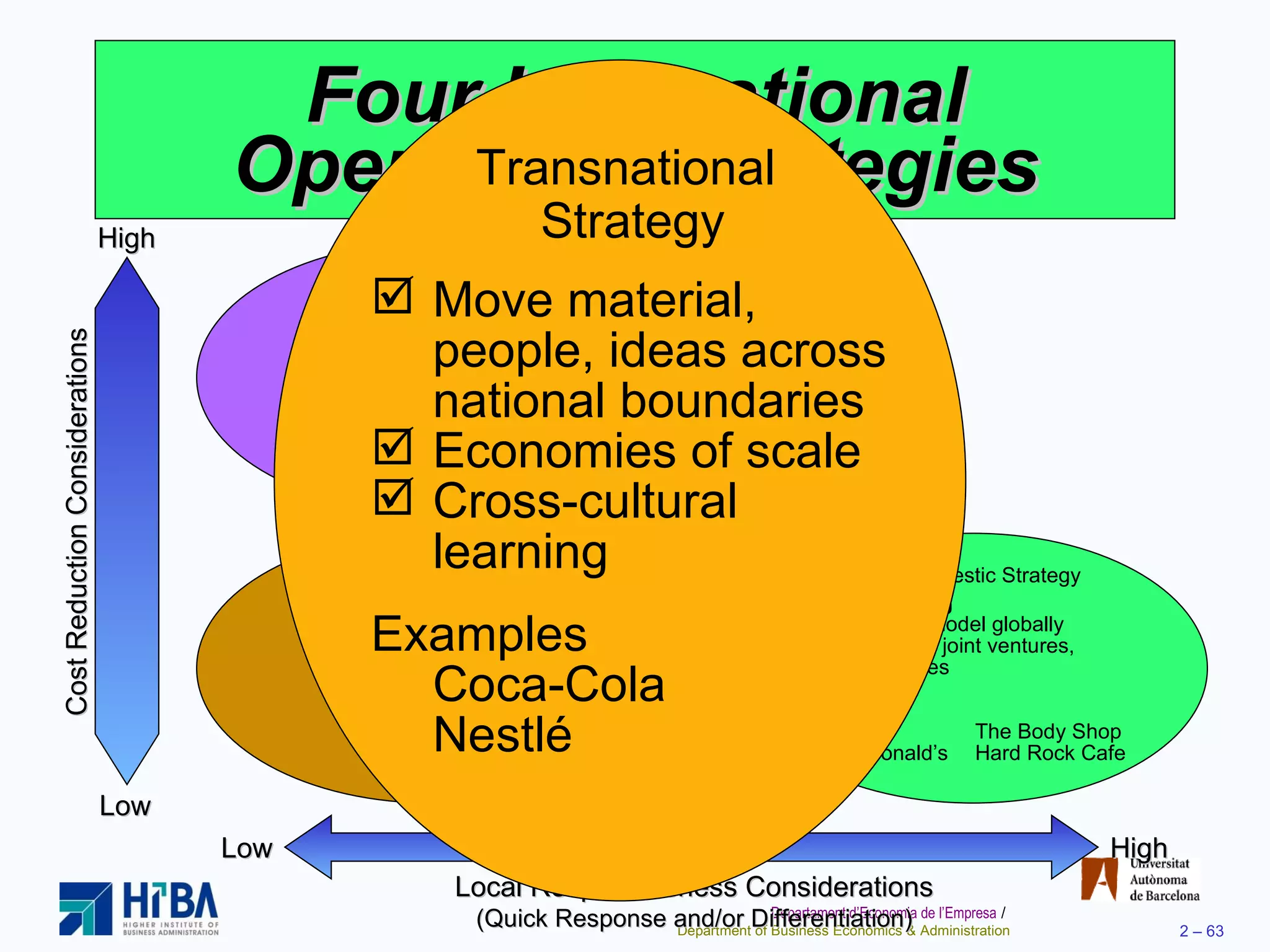 Four International Operations Strategies International Strategy Import/export or license existing product Examples U.S. Steel Harley Davidson Multidomestic Strategy Use existing  domestic model globally Franchise, joint ventures,  subsidiaries Examples Heinz The Body Shop McDonald’s Hard Rock Cafe Standardized product Economies of scale Cross-cultural learning Examples Texas Instruments Caterpillar Otis Elevator Global Strategy Cost Reduction Considerations High Low High Low Local Responsiveness Considerations (Quick Response and/or Differentiation) Move material, people, ideas across national boundaries Economies of scale Cross-cultural learning Examples Coca-Cola Nestl é Transnational  Strategy 