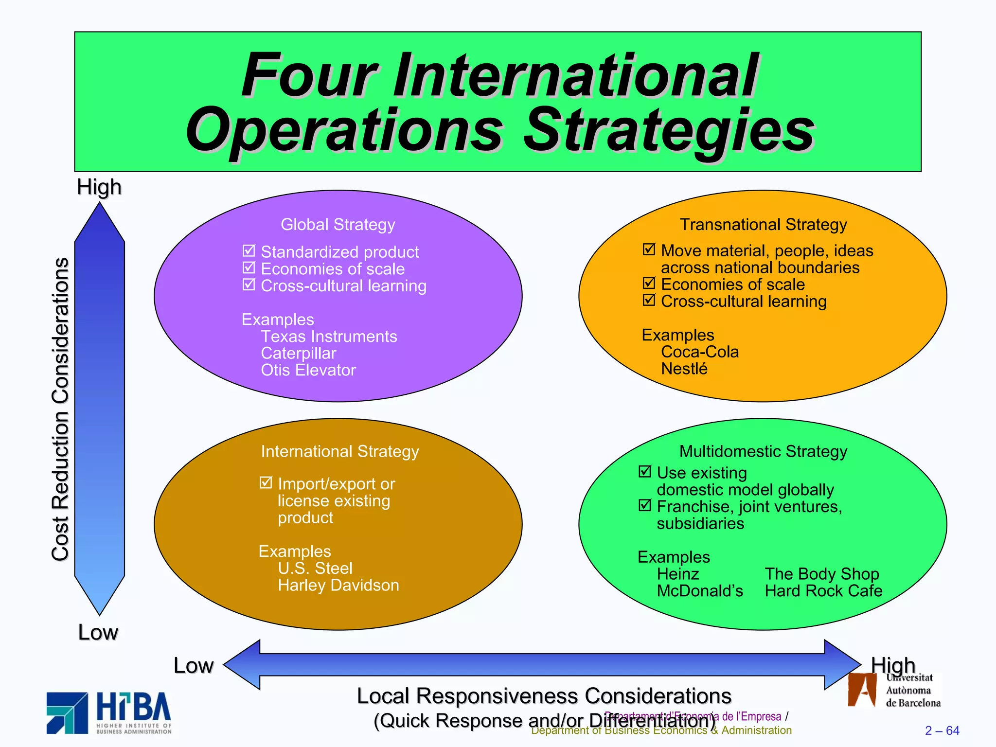 Four International Operations Strategies Cost Reduction Considerations High Low High Low Local Responsiveness Considerations (Quick Response and/or Differentiation) Standardized product Economies of scale Cross-cultural learning Examples Texas Instruments Caterpillar Otis Elevator Global Strategy Transnational Strategy Move material, people, ideas across national boundaries Economies of scale Cross-cultural learning Examples Coca-Cola Nestl é International Strategy Import/export or license existing product Examples U.S. Steel Harley Davidson Multidomestic Strategy Use existing  domestic model globally Franchise, joint ventures,  subsidiaries Examples Heinz The Body Shop McDonald’s Hard Rock Cafe 