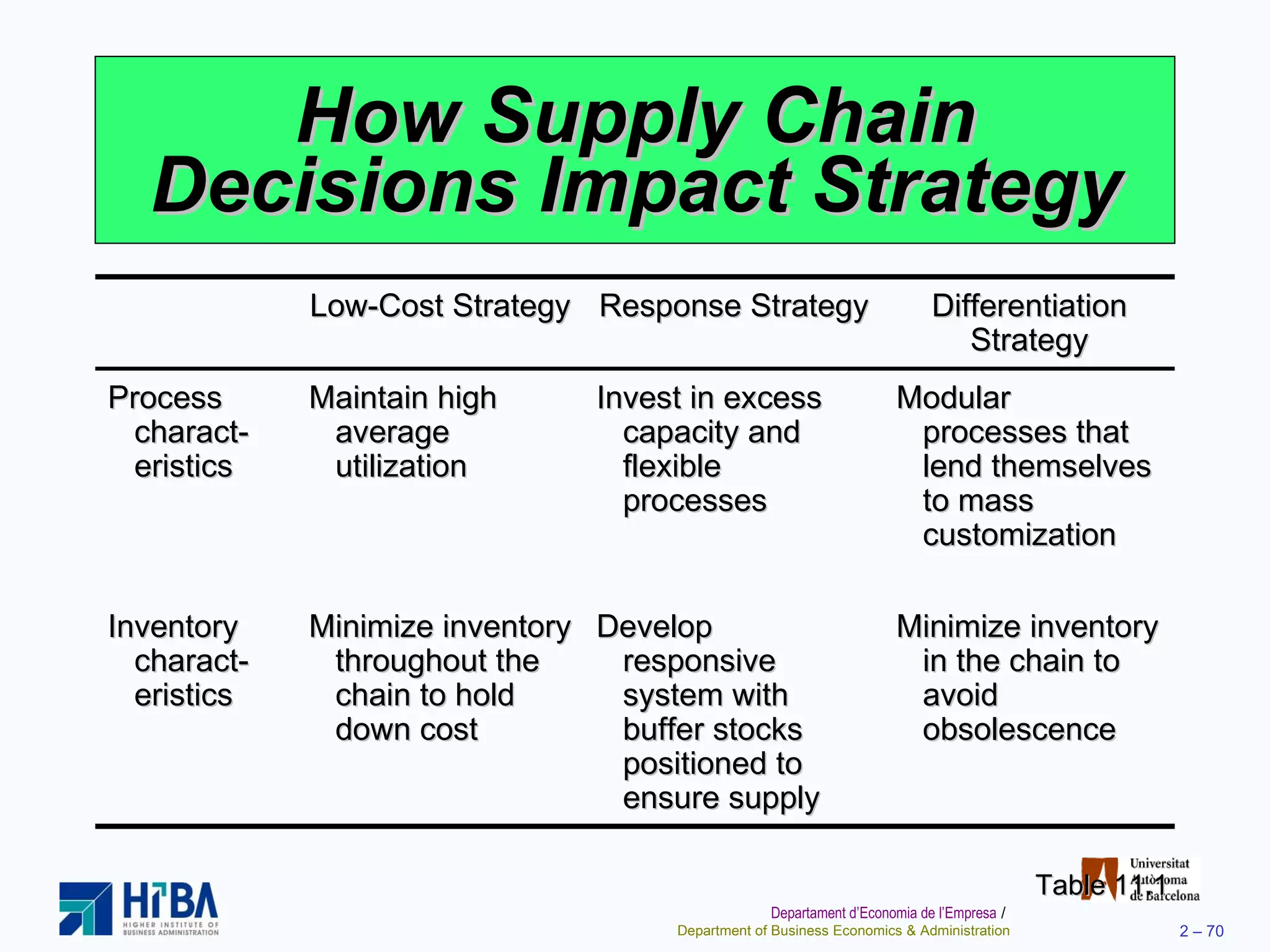 How Supply Chain Decisions Impact Strategy Table 11.1 Low-Cost Strategy Response Strategy Differentiation Strategy Process charact-eristics Maintain high average utilization Invest in excess capacity and flexible processes Modular processes that lend themselves to mass customization Inventory charact-eristics Minimize inventory throughout the chain to hold down cost Develop responsive system with buffer stocks positioned to ensure supply Minimize inventory in the chain to avoid obsolescence 