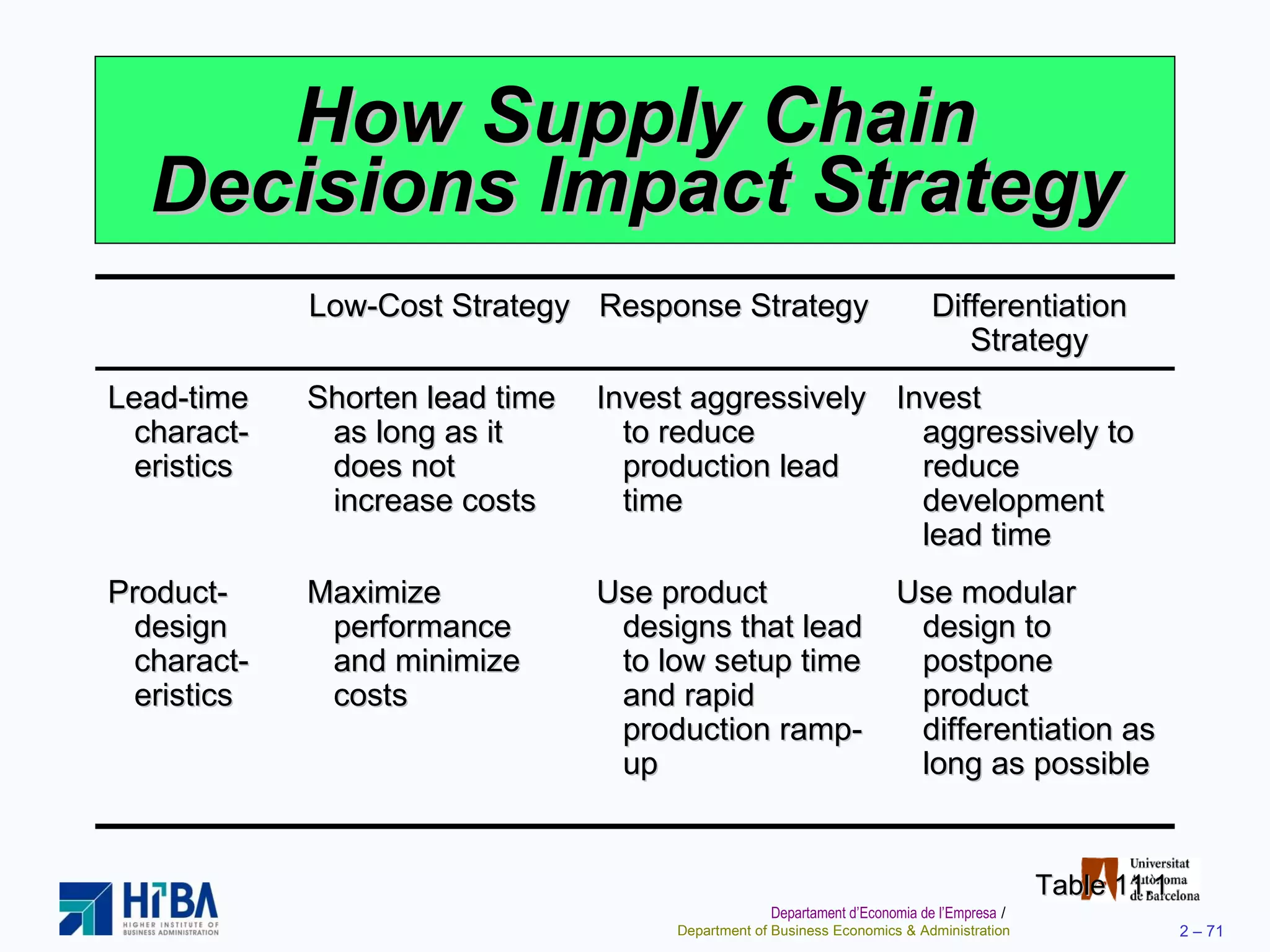 How Supply Chain Decisions Impact Strategy Table 11.1 Low-Cost Strategy Response Strategy Differentiation Strategy Lead-time charact-eristics Shorten lead time as long as it does not increase costs Invest aggressively to reduce production lead time Invest aggressively to reduce development lead time Product-design charact-eristics Maximize performance and minimize costs Use product designs that lead to low setup time and rapid production ramp-up Use modular design to postpone product differentiation as long as possible 