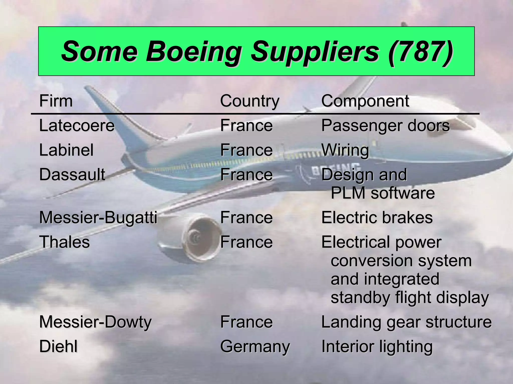 Some Boeing Suppliers (787) Firm Country Component Latecoere France Passenger doors Labinel France Wiring Dassault France Design and    PLM software Messier-Bugatti France Electric brakes Thales France Electrical power    conversion system    and integrated    standby flight display Messier-Dowty France Landing gear structure Diehl Germany Interior lighting 