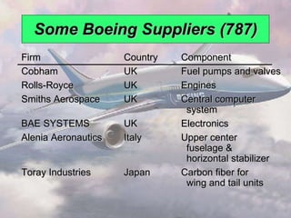 Some Boeing Suppliers (787) Firm Country Component Cobham UK Fuel pumps and valves Rolls-Royce UK Engines Smiths Aerospace UK Central computer    system BAE SYSTEMS UK Electronics Alenia Aeronautics Italy Upper center    fuselage &    horizontal stabilizer Toray Industries Japan Carbon fiber for    wing and tail units 