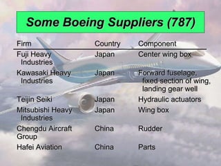 Some Boeing Suppliers (787) Firm Country Component Fuji Heavy Japan Center wing box Industries Kawasaki Heavy Japan Forward fuselage, Industries   fixed section of wing,   landing gear well Teijin Seiki Japan Hydraulic actuators Mitsubishi Heavy  Japan Wing box Industries Chengdu Aircraft  China Rudder Group Hafei Aviation China Parts 