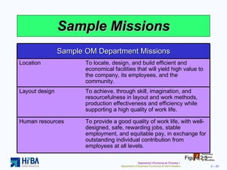 Sample Missions Figure 2.3 Sample OM Department Missions Location To locate, design, and build efficient and economical facilities that will yield high value to the company, its employees, and the community. Layout design To achieve, through skill, imagination, and resourcefulness in layout and work methods, production effectiveness and efficiency while supporting a high quality of work life. Human resources To provide a good quality of work life, with well-designed, safe, rewarding jobs, stable employment, and equitable pay, in exchange for outstanding individual contribution from employees at all levels. 