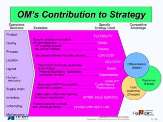 OM’s Contribution to Strategy Figure 2.4 Operations Specific Competitive Decisions Examples Strategy Used Advantage Product Quality Process Location Layout Human   resource Supply chain Inventory Scheduling Maintenance FLEXIBILITY: Sony’s constant innovation  of new products……………………………….... Design HP’s ability to lead  the printer market……………………………… Volume Southwest Airlines No-frills service……..….. LOW COST DELIVERY: Pizza Hut’s 5-minute guarantee  at lunchtime…………………..…..…………………. Speed Federal Express’s “absolutely,  positively on time”………………………..…. Dependability QUALITY: Motorola’s HDTV converters….……........ Conformance Motorola’s pagers………………………..…. Performance Caterpillar’s after-sale service  on heavy equipment…………….... AFTER-SALE SERVICE Fidelity Security’s broad  line of mutual funds…………. BROAD PRODUCT LINE Response (Faster) Cost leadership (Cheaper) Differentiation (Better) 