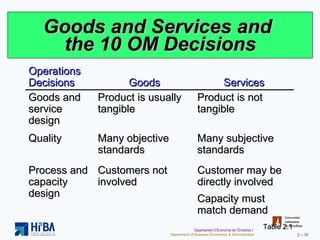 Goods and Services and  the 10 OM Decisions Table 2.1 Operations Decisions Goods Services Goods and service design Product is usually tangible Product is not tangible Quality Many objective standards Many subjective standards Process and capacity design Customers not involved Customer may be directly involved Capacity must match demand 