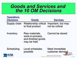 Goods and Services and  the 10 OM Decisions Table 2.1 Operations Decisions Goods Services Supply chain  Relationship critical to final product Important, but may not be critical Inventory Raw materials, work-in-process, and finished goods may be held Cannot be stored Scheduling Level schedules possible Meet immediate customer demand 