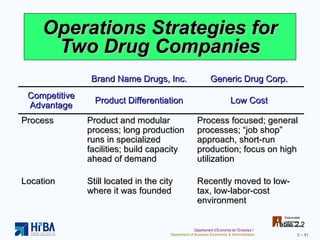 Operations Strategies for Two Drug Companies Table 2.2 Brand Name Drugs, Inc. Generic Drug Corp. Competitive Advantage Product Differentiation Low Cost Process Product and modular process; long production runs in specialized facilities; build capacity ahead of demand Process focused; general processes; “job shop” approach, short-run production; focus on high utilization Location Still located in the city where it was founded Recently moved to low-tax, low-labor-cost environment 