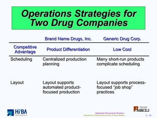 Operations Strategies for Two Drug Companies Table 2.2 Brand Name Drugs, Inc. Generic Drug Corp. Competitive Advantage Product Differentiation Low Cost Scheduling Centralized production planning Many short-run products complicate scheduling Layout Layout supports automated product-focused production Layout supports process-focused “job shop” practices 