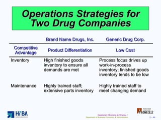 Operations Strategies for Two Drug Companies Table 2.2 Brand Name Drugs, Inc. Generic Drug Corp. Competitive Advantage Product Differentiation Low Cost Inventory High finished goods inventory to ensure all demands are met Process focus drives up work-in-process inventory; finished goods inventory tends to be low Maintenance Highly trained staff; extensive parts inventory Highly trained staff to meet changing demand 