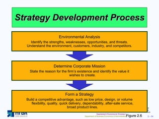 Strategy Development Process Figure 2.6 Determine Corporate Mission State the reason for the firm’s existence and identify the value it wishes to create. Form a Strategy Build a competitive advantage, such as low price, design, or volume flexibility, quality, quick delivery, dependability, after-sale service, broad product lines. Environmental Analysis Identify the strengths, weaknesses, opportunities, and threats. Understand the environment, customers, industry, and competitors. 