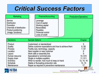Critical Success Factors Production/Operations Figure 2.7 Decisions Sample Options Chapter Product Customized, or standardized 5 Quality Define customer expectations and how to achieve them 6, S6 Process Facility size, technology, capacity 7, S7 Location Near supplier or near customer 8 Layout Work cells or assembly line 9 Human resource Specialized or enriched jobs 10, S10 Supply chain Single or multiple suppliers 11, S11 Inventory When to reorder, how much to keep on hand 12, 14, 16 Schedule Stable or fluctuating production rate 13, 15 Maintenance  Repair as required or preventive maintenance 17 Marketing Service Distribution Promotion Channels of distribution Product positioning (image, functions) Finance/Accounting Leverage Cost of capital Working capital Receivables Payables Financial control Lines of credit 