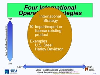 Four International Operations Strategies Cost Reduction Considerations High Low High Low Local Responsiveness Considerations (Quick Response and/or Differentiation) Import/export or license existing product Examples U.S. Steel Harley Davidson International  Strategy 