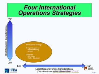 Four International Operations Strategies Cost Reduction Considerations High Low High Low Local Responsiveness Considerations (Quick Response and/or Differentiation) International Strategy Import/export or license existing product Examples U.S. Steel Harley Davidson 