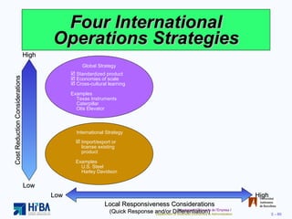 Four International Operations Strategies Cost Reduction Considerations High Low High Low Local Responsiveness Considerations (Quick Response and/or Differentiation) Standardized product Economies of scale Cross-cultural learning Examples Texas Instruments Caterpillar Otis Elevator Global Strategy International Strategy Import/export or license existing product Examples U.S. Steel Harley Davidson 