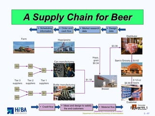 A Supply Chain for Beer Figure 11.1 