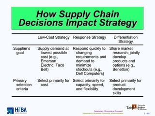How Supply Chain Decisions Impact Strategy Table 11.1 Low-Cost Strategy Response Strategy Differentiation Strategy Supplier’s goal Supply demand at lowest possible cost (e.g., Emerson Electric, Taco Bell) Respond quickly to changing requirements and demand to minimize stockouts (e.g., Dell Computers) Share market research; jointly develop products and options (e.g., Benetton) Primary selection criteria Select primarily for cost Select primarily for capacity, speed, and flexibility Select primarily for product development skills 