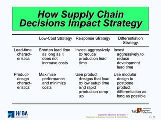 How Supply Chain Decisions Impact Strategy Table 11.1 Low-Cost Strategy Response Strategy Differentiation Strategy Lead-time charact-eristics Shorten lead time as long as it does not increase costs Invest aggressively to reduce production lead time Invest aggressively to reduce development lead time Product-design charact-eristics Maximize performance and minimize costs Use product designs that lead to low setup time and rapid production ramp-up Use modular design to postpone product differentiation as long as possible 