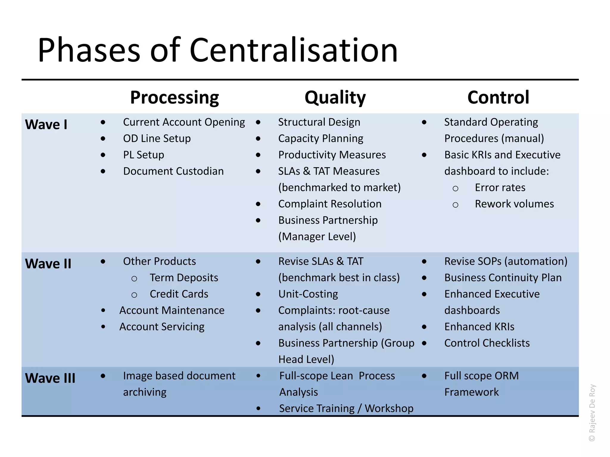 Retail Banking Operations Centralisation | PPSX