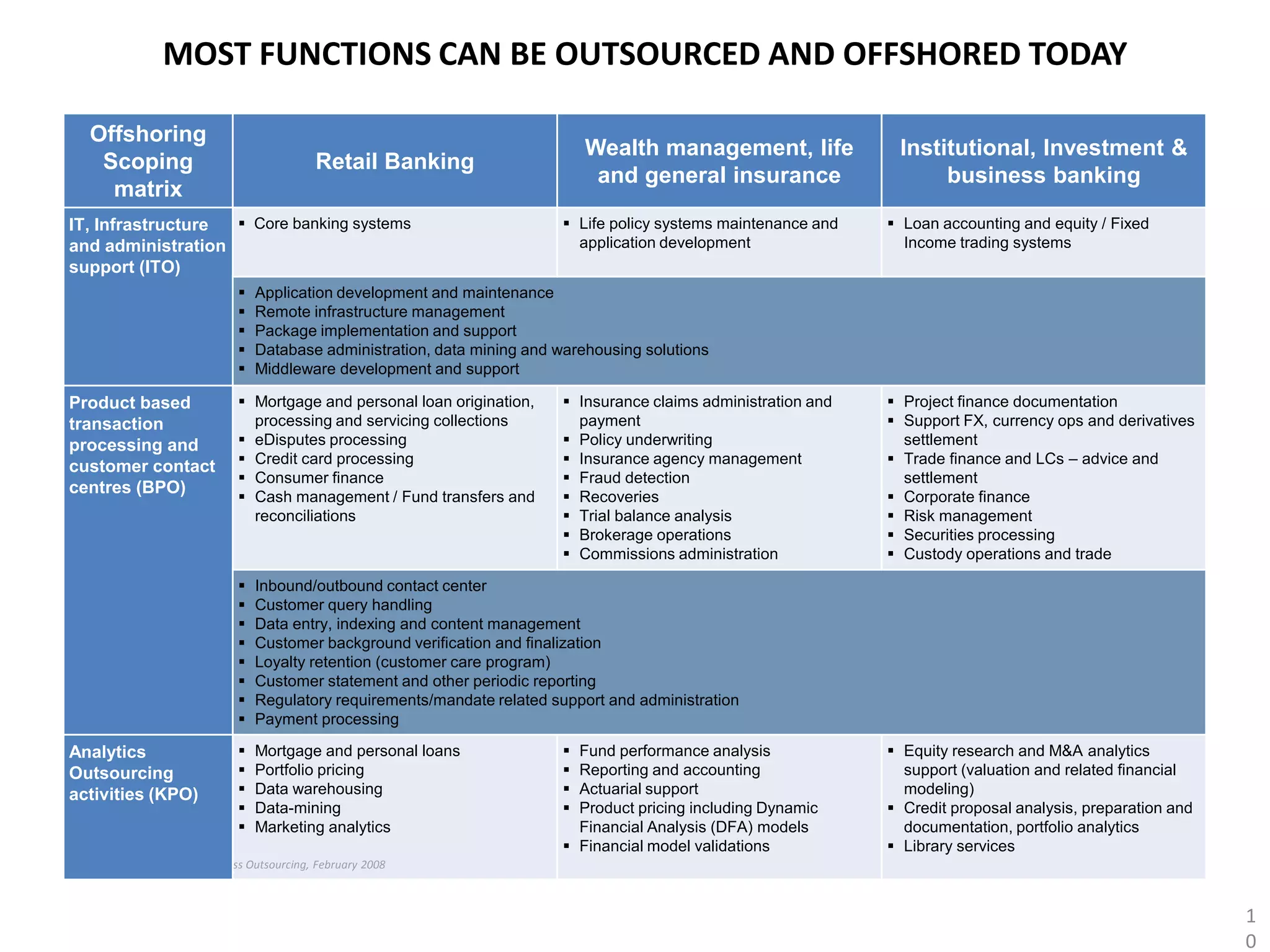 MOST FUNCTIONS CAN BE OUTSOURCED AND OFFSHORED TODAY

   Offshoring
                                                                                Wealth management, life              Institutional, Investment &
    Scoping                                  Retail Banking
                                                                                 and general insurance                    business banking
     matrix
IT, Infrastructure  Core banking systems                                    Life policy systems maintenance and    Loan accounting and equity / Fixed
and administration                                                            application development                 Income trading systems
support (ITO)
                                 Application development and maintenance
                                 Remote infrastructure management
                                 Package implementation and support
                                 Database administration, data mining and warehousing solutions
                                 Middleware development and support

Product based                  Mortgage and personal loan origination,      Insurance claims administration and    Project finance documentation
transaction                     processing and servicing collections          payment                                Support FX, currency ops and derivatives
processing and                 eDisputes processing                         Policy underwriting                     settlement
                               Credit card processing                       Insurance agency management            Trade finance and LCs – advice and
customer contact
                               Consumer finance                             Fraud detection                         settlement
centres (BPO)
                               Cash management / Fund transfers and         Recoveries                             Corporate finance
                                reconciliations                              Trial balance analysis                 Risk management
                                                                             Brokerage operations                   Securities processing
                                                                             Commissions administration             Custody operations and trade

                                 Inbound/outbound contact center
                                 Customer query handling
                                 Data entry, indexing and content management
                                 Customer background verification and finalization
                                 Loyalty retention (customer care program)
                                 Customer statement and other periodic reporting
                                 Regulatory requirements/mandate related support and administration
                                 Payment processing

Analytics                        Mortgage and personal loans                Fund performance analysis              Equity research and M&A analytics
Outsourcing                      Portfolio pricing                          Reporting and accounting                support (valuation and related financial
activities (KPO)                 Data warehousing                           Actuarial support                       modeling)
                                 Data-mining                                Product pricing including Dynamic      Credit proposal analysis, preparation and
                                 Marketing analytics                         Financial Analysis (DFA) models         documentation, portfolio analytics
                                                                             Financial model validations            Library services
Source: KPMG, Knowledge Process Outsourcing, February 2008



                                                                                                                                                                  1
                                                                                                                                                                  0
 