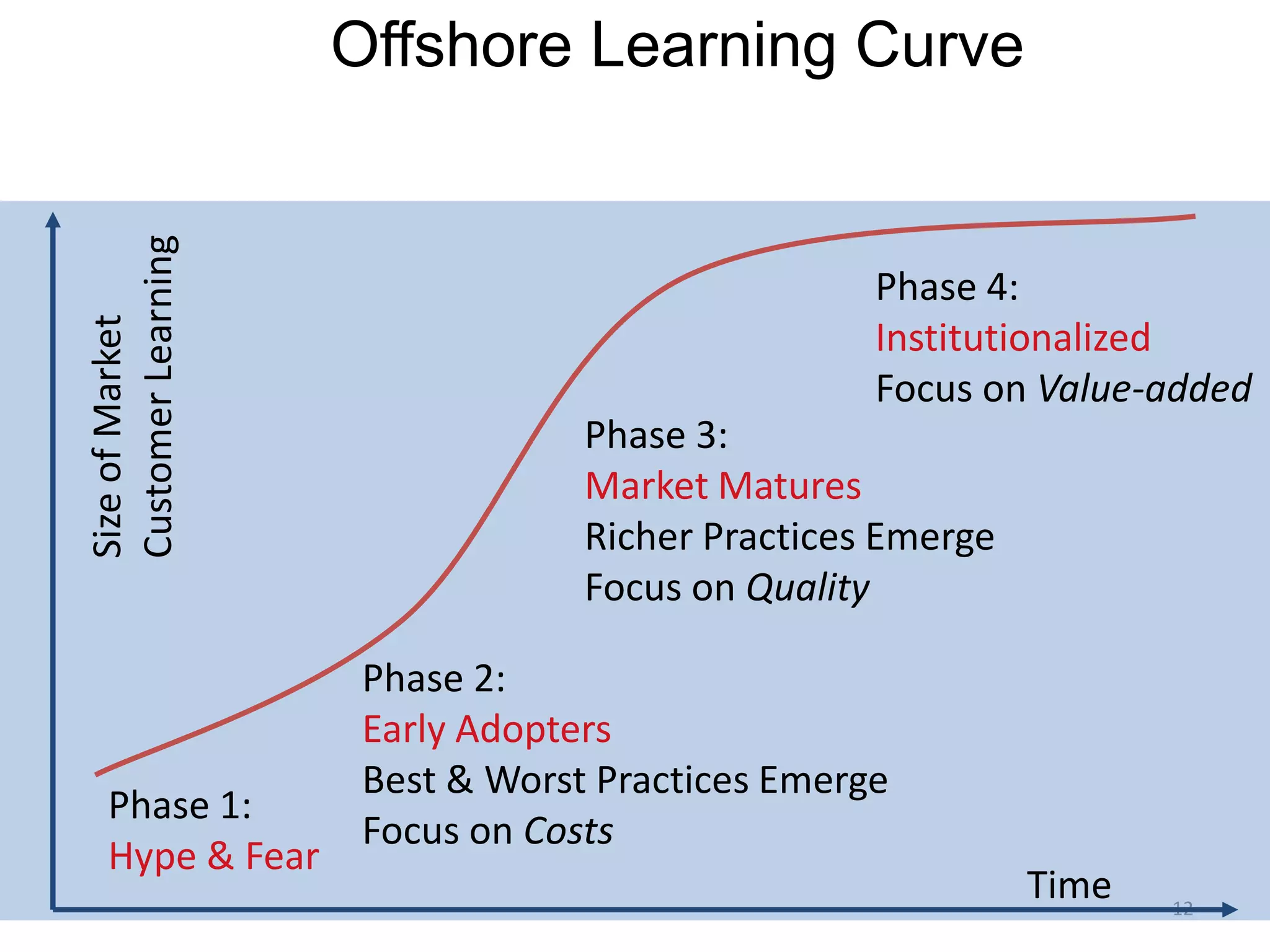 Offshore Learning Curve
Customer Learning


                                                 Phase 4:
Size of Market




                                                 Institutionalized
                                                 Focus on Value-added
                                 Phase 3:
                                 Market Matures
                                 Richer Practices Emerge
                                 Focus on Quality

                     Phase 2:
                     Early Adopters
                     Best & Worst Practices Emerge
   Phase 1:
                     Focus on Costs
   Hype & Fear
                                                           Time   12
 