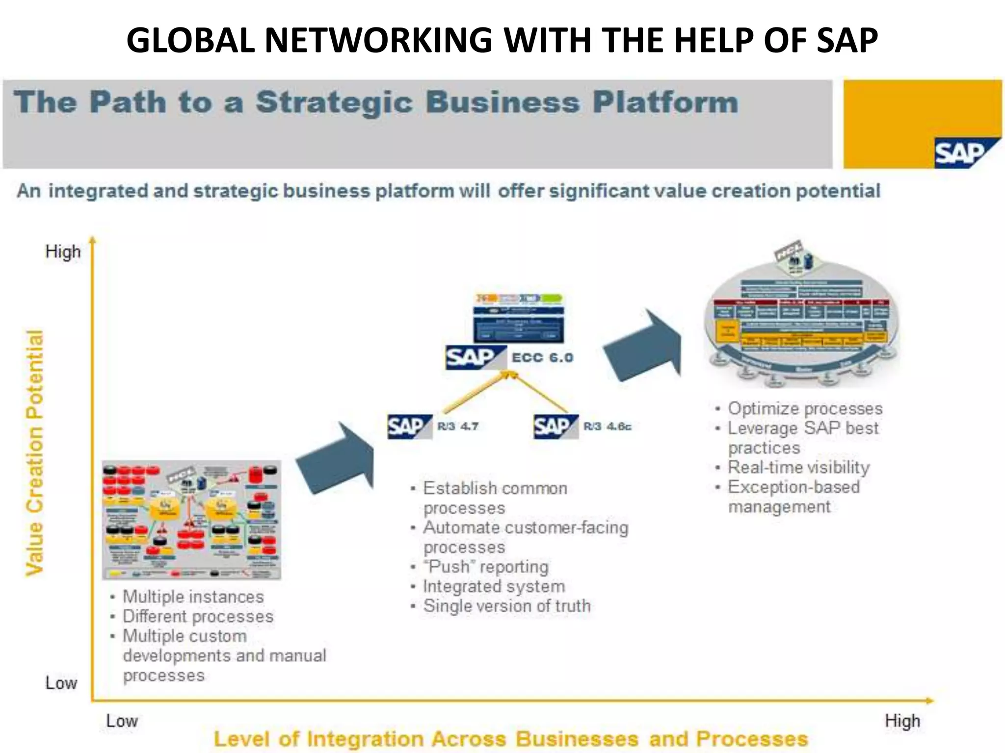 GLOBAL NETWORKING WITH THE HELP OF SAP
 