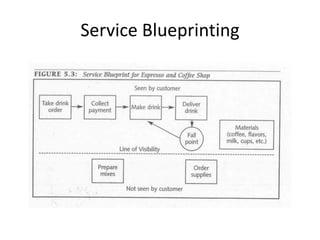 Service Blueprinting
 