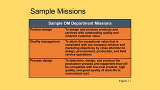 Sample Missions
Sample OM Department Missions
Product design To design and produce products and
services with outstanding quality and
inherent customer value.
Quality management To attain the exceptional value that is
consistent with our company mission and
marketing objectives by close attention to
design, procurement, production, and field
service operations
Process design To determine, design, and produce the
production process and equipment that will
be compatible with low-cost product, high
quality, and good quality of work life at
economical cost.
Figure 2.3
 