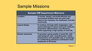 Sample Missions
Sample OM Department Missions
Location To locate, design, and build efficient and
economical facilities that will yield high
value to the company, its employees, and the
community.
Layout design To achieve, through skill, imagination, and
resourcefulness in layout and work methods,
production effectiveness and efficiency
while supporting a high quality of work life.
Human resources To provide a good quality of work life, with
well-designed, safe, rewarding jobs, stable
employment, and equitable pay, in exchange
for outstanding individual contribution from
employees at all levels.
Figure 2.3
 