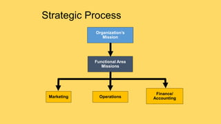 Strategic Process
Marketing Operations
Finance/
Accounting
Functional Area
Missions
Organization’s
Mission
 