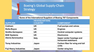 2 - 4© 2014 Pearson Education, Inc.
Boeing’s Global Supply-Chain
Strategy
Some of the International Suppliers of Boeing 787 Components
SUPPLIER
HEADQUARTERS
COUNTRY COMPONENT
Cobham UK Fuel pumps and valves
Rolls-Royce UK Engines
Smiths Aerospace UK Central computer systems
BAE Systems UK Electronics
Alenia Aeronautica Italy Upper center fuselage and
horizontal stabilizers
Toray Industries Japan Carbon fiber for wing and tail
units
Fuji Heavy Industries Japan Center wing box
 