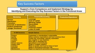 Key Success Factors
Production/Operations
Figure 2.7
Marketing
Service
Distribution
Promotion
Channels of distribution
Product positioning
(image, functions)
Finance/Accounting
Leverage
Cost of capital
Working capital
Receivables
Payables
Financial control
Lines of credit
10 OM Decisions Sample Options
Product
Quality
Process
Location
Layout
Human resource
Supply chain
Inventory
Schedule
Maintenance
Customized, or standardized; sustainability
Define customer expectations and how to achieve them
Facility size, technology, capacity, automation
Near supplier or near customer
Work cells or assembly line
Specialized or enriched jobs
Single or multiple suppliers
When to reorder, how much to keep on hand
Stable or fluctuating production rate
Repair as required or preventive maintenance
Support a Core Competence and Implement Strategy by
Identifying and Executing the Key Success Factors in the Functional Areas
 