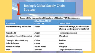 2 - 5© 2014 Pearson Education, Inc.
Boeing’s Global Supply-Chain
Strategy
Some of the International Suppliers of Boeing 787 Components
SUPPLIER
HEADQUARTERS
COUNTRY COMPONENT
Kawasaki Heavy Industries Japan Forward fuselage, fixed sections
of wing, landing gear wheel well
Teijin Seiki Japan Hydraulic actuators
Mitsubishi Heavy Industries Japan Wing box
Chengdu Aircraft Group China Rudder
Hafei Aviation China Parts
Korean Airlines South Korea Wingtips
Saab Sweden Cargo and access doors
 