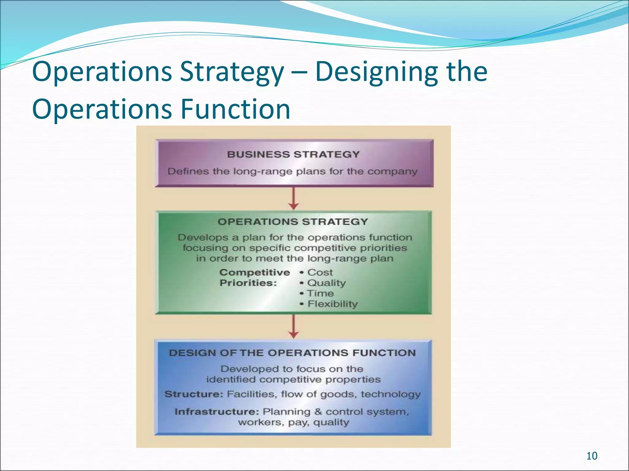 Operations Strategy – Designing the
Operations Function
10
 