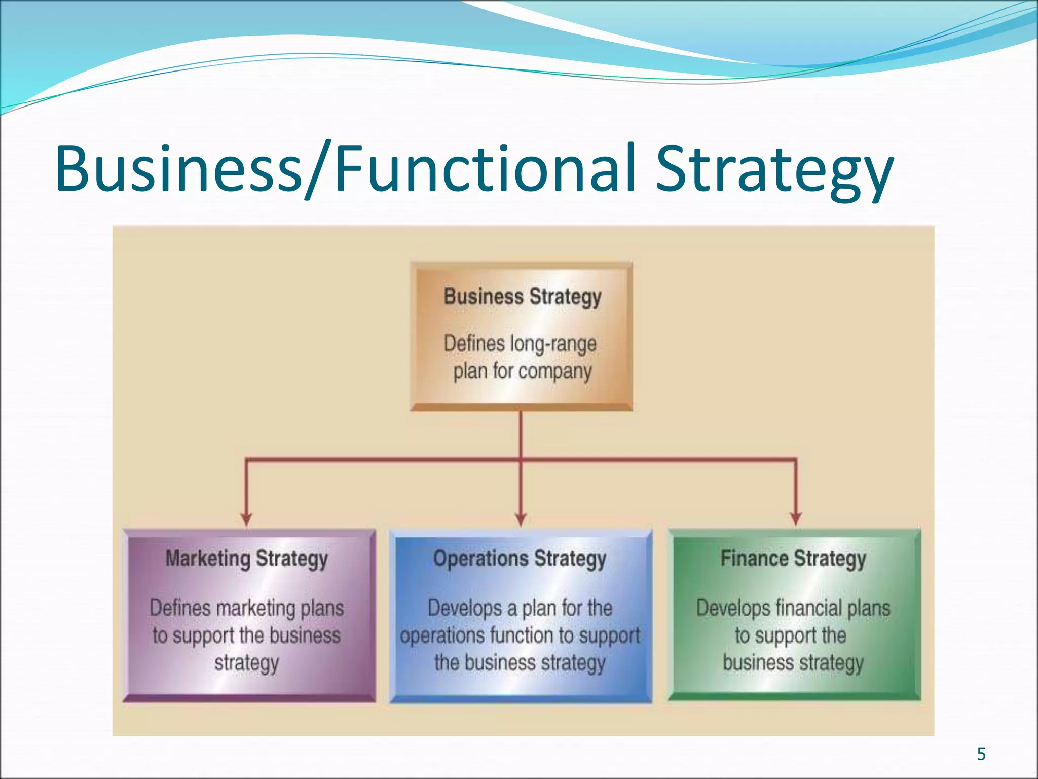 Business/Functional Strategy
5
 