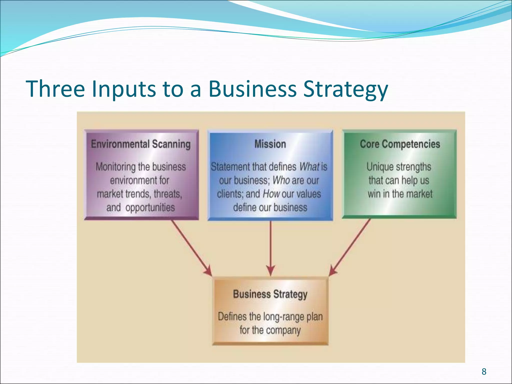Three Inputs to a Business Strategy
8
 
