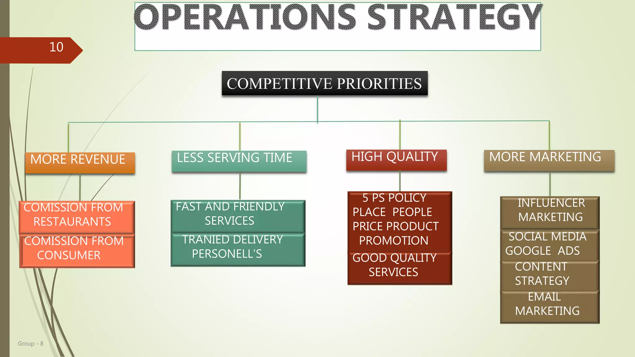 Group - 8
10
COMPETITIVE PRIORITIES
MORE REVENUE LESS SERVING TIME HIGH QUALITY MORE MARKETING
COMISSION FROM
RESTAURANTS
COMISSION FROM
CONSUMER
FAST AND FRIENDLY
SERVICES
5 PS POLICY
PLACE PEOPLE
PRICE PRODUCT
PROMOTION
GOOD QUALITY
SERVICES
INFLUENCER
MARKETING
SOCIAL MEDIA
GOOGLE ADS
CONTENT
STRATEGY
EMAIL
MARKETING
TRANIED DELIVERY
PERSONELL’S
 