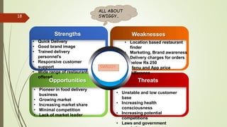 Strengths
• Quick Delivery
• Good brand image
• Trained delivery
personnel’s
• Responsive customer
support
• Wide range of restaurants
offered
Weaknesses
• Location based restaurant
finder
• Marketing, Brand awareness
• Delivery charges for orders
below Rs 250
• Menu and App price
difference
• Pioneer in food delivery
business
• Growing market
• Increasing market share
• Minimal competition
• Lack of market leader
Opportunities
• Unstable and low customer
base
• Increasing health
consciousness
• Increasing potential
competitions
• Laws and government
Threats
SWIGGY
ALL ABOUT
SWIGGY..
18
 