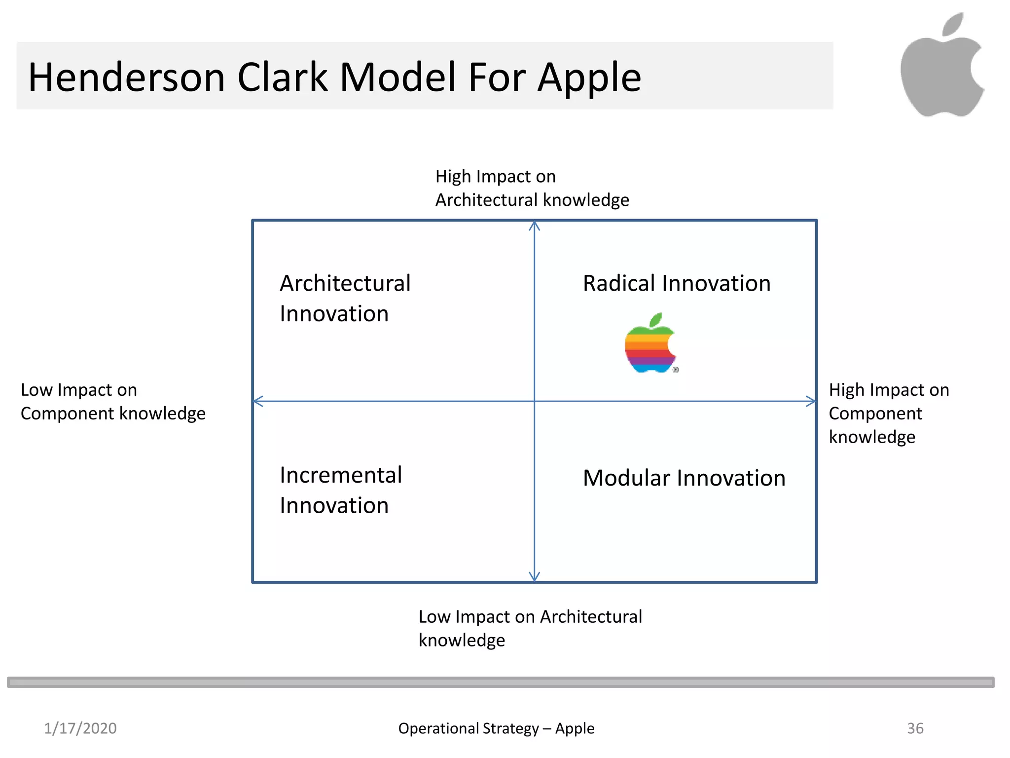 Operations strategy @ apple group 6 | PPTX