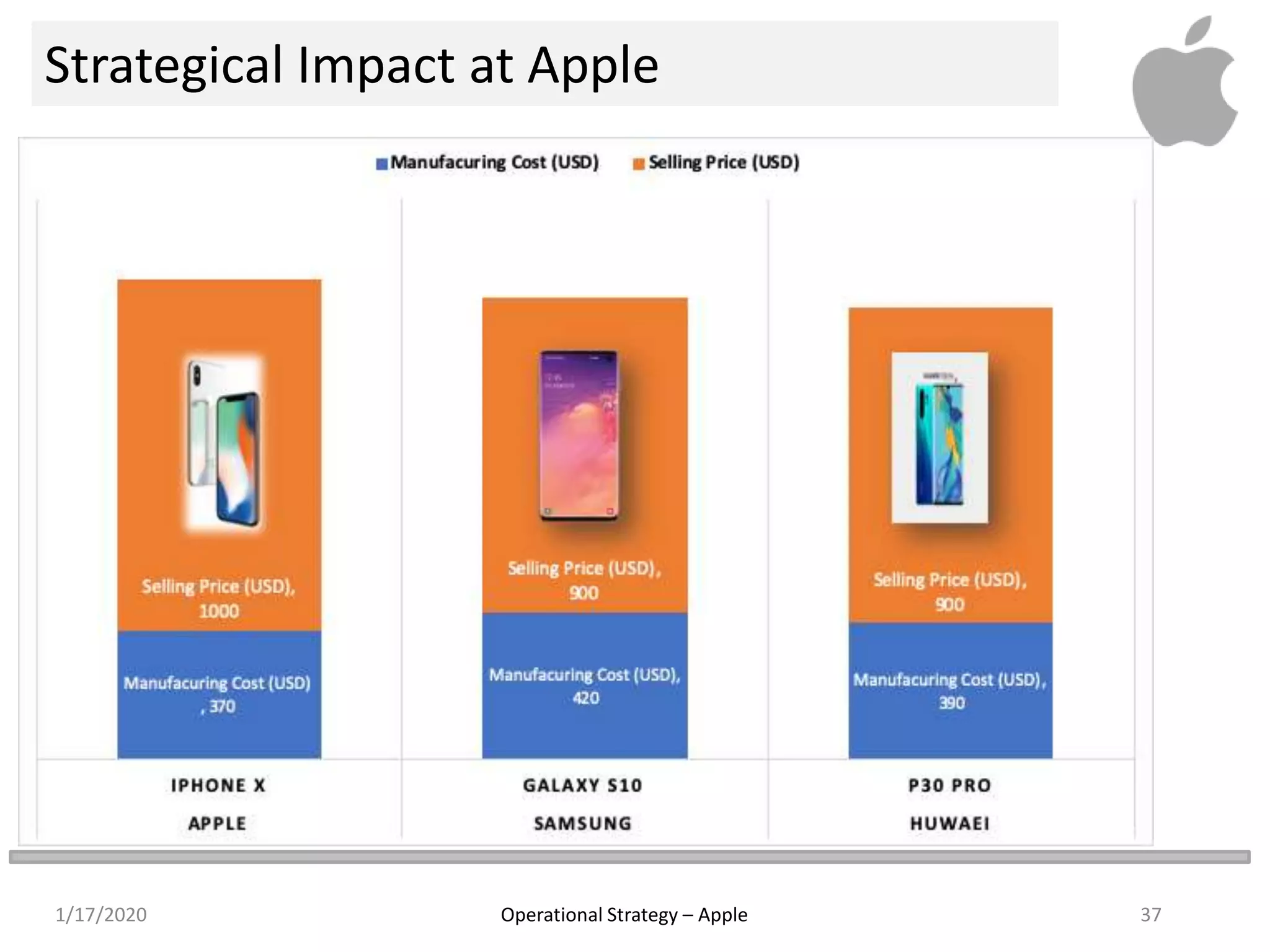 Operations strategy @ apple group 6 | PPTX