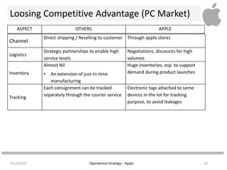 Operations strategy @ apple group 6 | PPTX