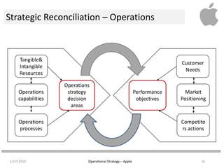 Operations strategy @ apple group 6 | PPTX