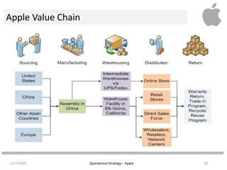 Operations strategy @ apple group 6 | PPTX