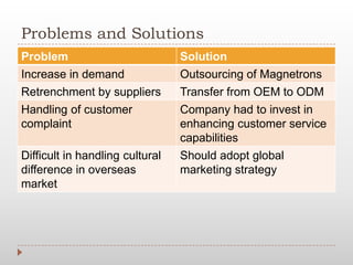 Problems and Solutions
Problem Solution
Increase in demand Outsourcing of Magnetrons
Retrenchment by suppliers Transfer from OEM to ODM
Handling of customer
complaint
Company had to invest in
enhancing customer service
capabilities
Difficult in handling cultural
difference in overseas
market
Should adopt global
marketing strategy
 