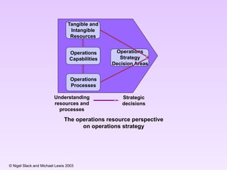 Materi Kuliah Teknik Manajemen Industri Operations Strategy GSU | PPTX