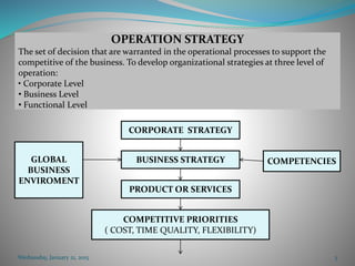 Wednesday, January 21, 2015 3
OPERATION STRATEGY
The set of decision that are warranted in the operational processes to support the
competitive of the business. To develop organizational strategies at three level of
operation:
• Corporate Level
• Business Level
• Functional Level
CORPORATE STRATEGY
BUSINESS STRATEGY
PRODUCT OR SERVICES
COMPETITIVE PRIORITIES
( COST, TIME QUALITY, FLEXIBILITY)
GLOBAL
BUSINESS
ENVIROMENT
COMPETENCIES
 