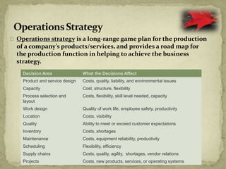 Operations strategy is a long-range game plan for the production
of a company’s products/services, and provides a road map for
the production function in helping to achieve the business
strategy.
Decision Area What the Decisions Affect
Product and service design Costs, quality, liability, and environmental issues
Capacity Cost, structure, flexibility
Process selection and
layout
Costs, flexibility, skill level needed, capacity
Work design Quality of work life, employee safety, productivity
Location Costs, visibility
Quality Ability to meet or exceed customer expectations
Inventory Costs, shortages
Maintenance Costs, equipment reliability, productivity
Scheduling Flexibility, efficiency
Supply chains Costs, quality, agility, shortages, vendor relations
Projects Costs, new products, services, or operating systems
 