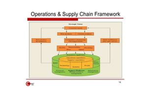 Operation strategy and competitiveness | PPTX