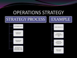 OPERATIONS STRATEGY
STRATEGY PROCESS    EXAMPLE
   CUSTOMER NEEDS
                     MORE PRODUCTS




     CORPORATE
      STRATEGY         INCREASE
                     ORGANIZATION
                         SIZE



     OPEARTIONS
      STRATEGY          INCREASE
                      PRODUCTION
                        CAPACITY



     DECISIONS ON
    PROCESSES AND
   INFRASTRUCTURE      BUILT NEW
                        FACTORY
 